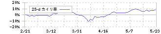 トーモク(3946)の乖離率(25日)