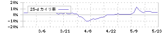 ダイナパック(3947)の乖離率(25日)