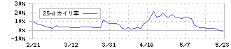 光ビジネスフォーム(3948)の乖離率(25日)