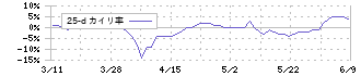 ザ・パック(3950)の乖離率(25日)