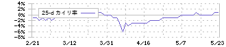 朝日印刷(3951)の乖離率(25日)