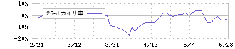 大村紙業(3953)の乖離率(25日)