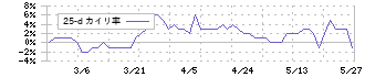 昭和パックス(3954)の乖離率(25日)
