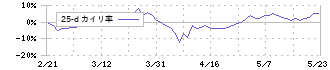 昭和パックス(3954)の乖離率(25日)