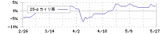 イムラ(3955)の乖離率(25日)