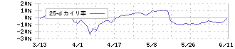 チェンジホールディングス(3962)の乖離率(25日)