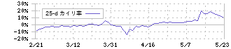 オークネット(3964)の乖離率(25日)