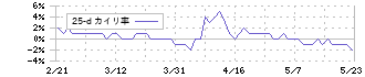 キャピタル・アセット・プランニング(3965)の乖離率(25日)