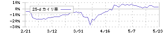 エルテス(3967)の乖離率(25日)