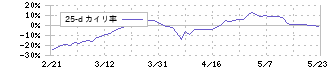 セグエグループ(3968)の乖離率(25日)