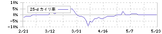 エイトレッド(3969)の乖離率(25日)