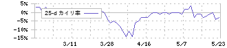 イノベーション(3970)の乖離率(25日)