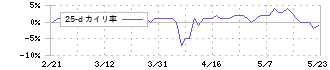 ＳＣＡＴ(3974)の乖離率(25日)