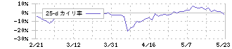 シャノン(3976)の乖離率(25日)