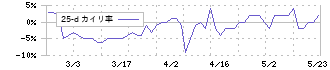 フュージョン(3977)の乖離率(25日)