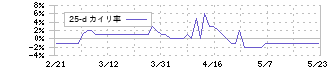 マクロミル(3978)の乖離率(25日)