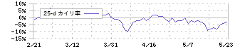 うるる(3979)の乖離率(25日)