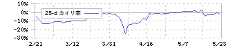 ビーグリー(3981)の乖離率(25日)