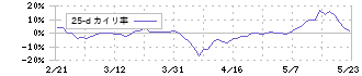 オロ(3983)の乖離率(25日)