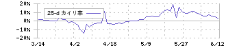 テモナ(3985)の乖離率(25日)