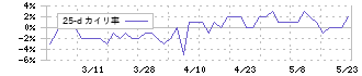 ビーブレイクシステムズ(3986)の乖離率(25日)