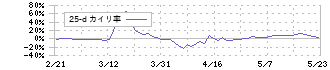 エコモット(3987)の乖離率(25日)