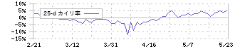 ＳＹＳホールディングス(3988)の乖離率(25日)