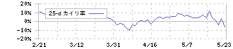 シェアリングテクノロジー(3989)の乖離率(25日)