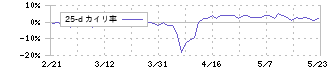 ウォンテッドリー(3991)の乖離率(25日)