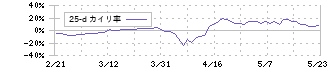 ニーズウェル(3992)の乖離率(25日)