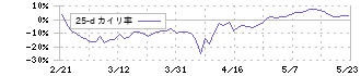 ＰＫＳＨＡ　Ｔｅｃｈｎｏｌｏｇｙ(3993)の乖離率(25日)