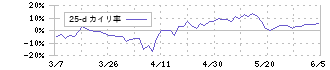 マネーフォワード(3994)の乖離率(25日)