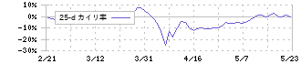 サインポスト(3996)の乖離率(25日)