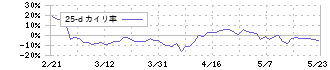 トレードワークス(3997)の乖離率(25日)