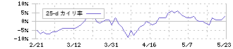 すららネット(3998)の乖離率(25日)