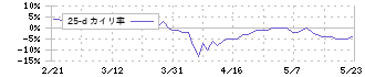 住友精化(4008)の乖離率(25日)