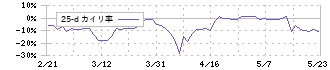 ヘッドウォータース(4011)の乖離率(25日)