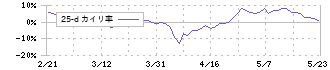 アクシス(4012)の乖離率(25日)