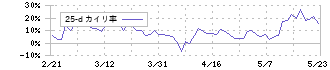 勤次郎(4013)の乖離率(25日)