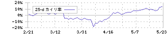 カラダノート(4014)の乖離率(25日)