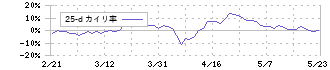 ＭＩＴホールディングス(4016)の乖離率(25日)