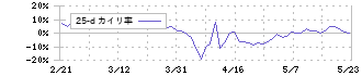 クリーマ(4017)の乖離率(25日)