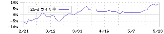 Ｇｅｏｌｏｃａｔｉｏｎ　Ｔｅｃｈｎｏｌｏｇｙ(4018)の乖離率(25日)