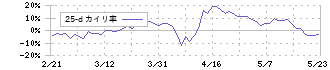 スタメン(4019)の乖離率(25日)