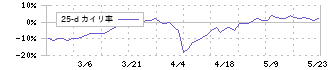 ビートレンド(4020)の乖離率(25日)