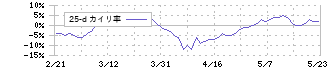 日産化学(4021)の乖離率(25日)