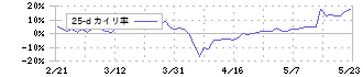 ラサ工業(4022)の乖離率(25日)