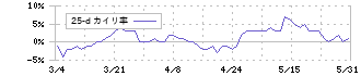 クレハ(4023)の乖離率(25日)