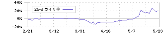 クレハ(4023)の乖離率(25日)