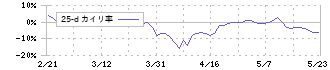 多木化学(4025)の乖離率(25日)